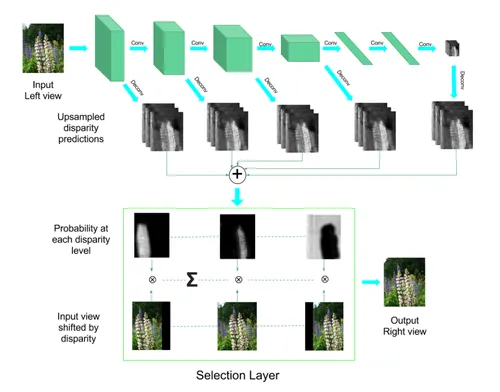 Deep3D network