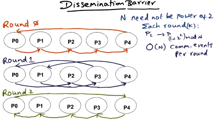 Dissemination Barrier