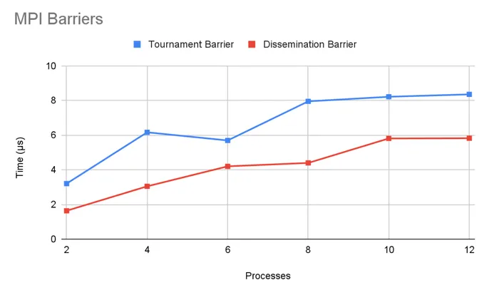 Dissemination Barrier