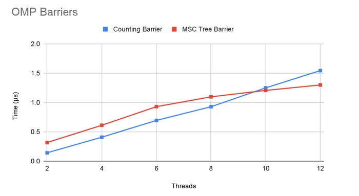 Results of shared memory barriers